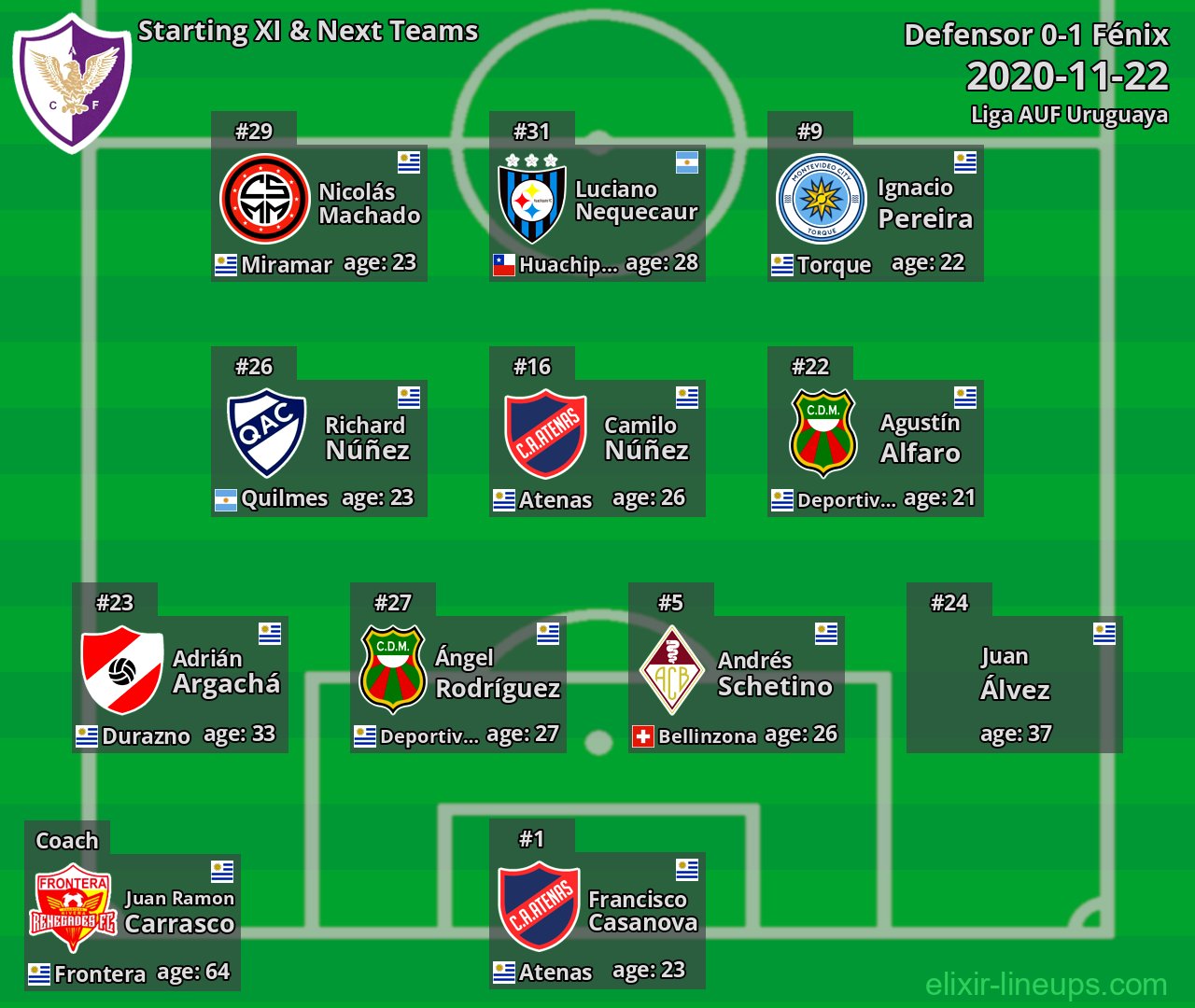Fénix Starting XI & Next Teams 2020-11-22