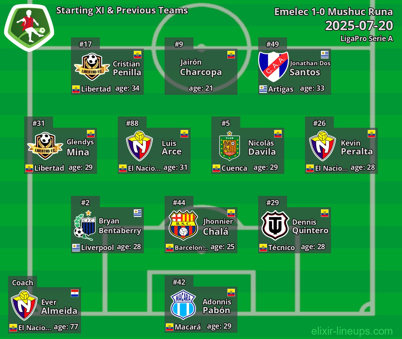 Mushuc Runa Starting XI & Previous Teams 2025-07-20