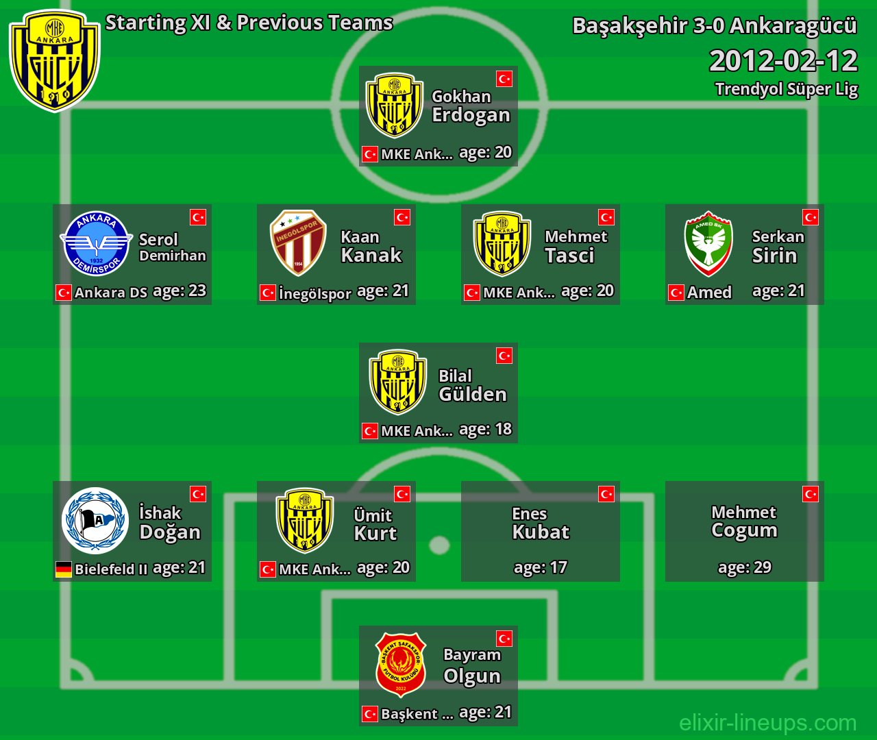 Ankaragücü Starting XI & Previous Teams 2012-02-12