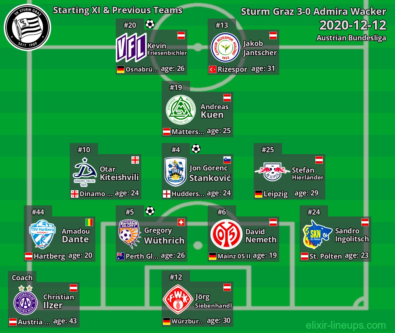 Sturm Graz Starting XI & Previous Teams 2020-12-12