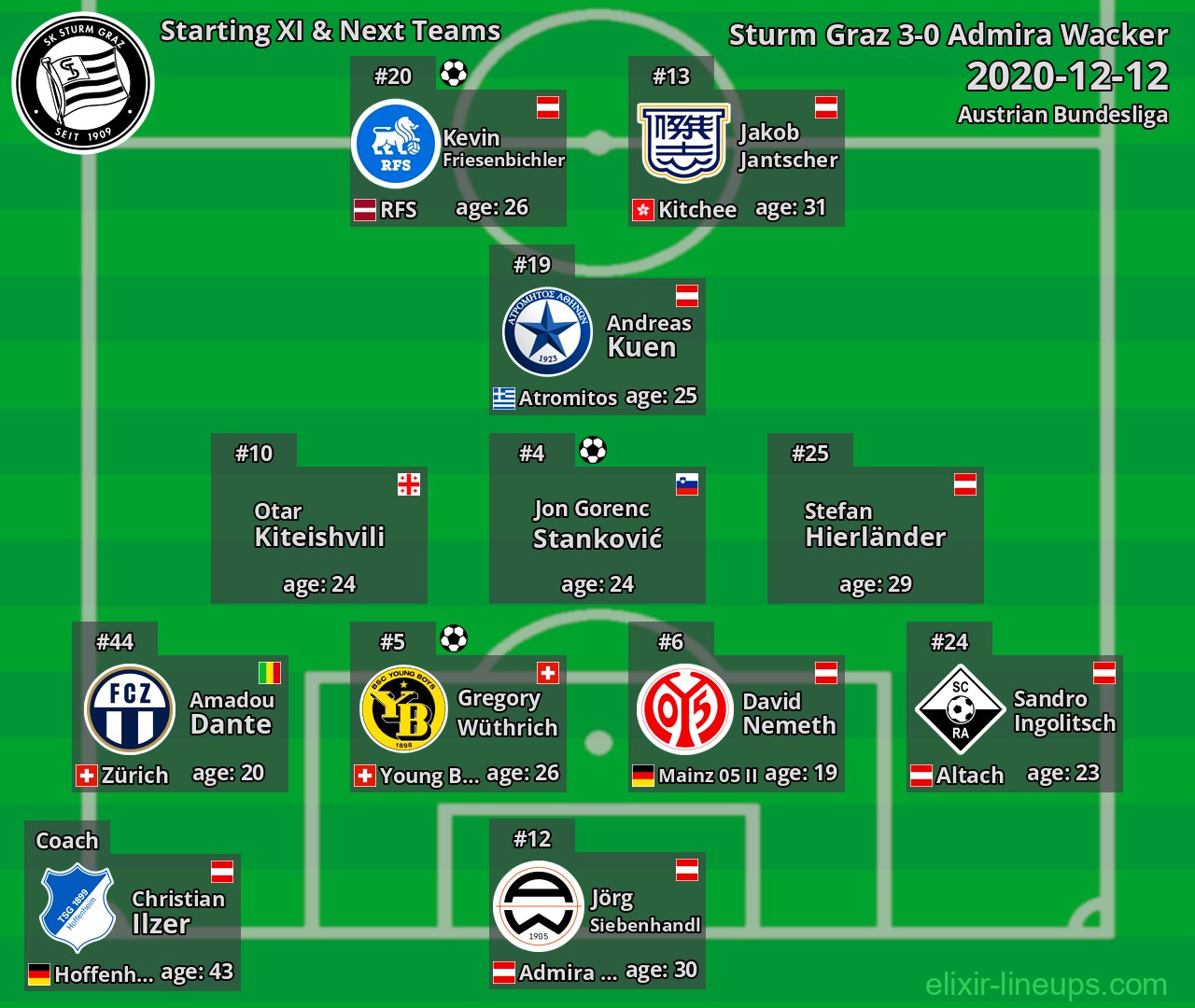 Sturm Graz Starting XI & Next Teams 2020-12-12