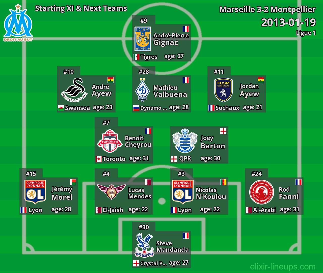 Marseille Starting XI & Next Teams 2013-01-19