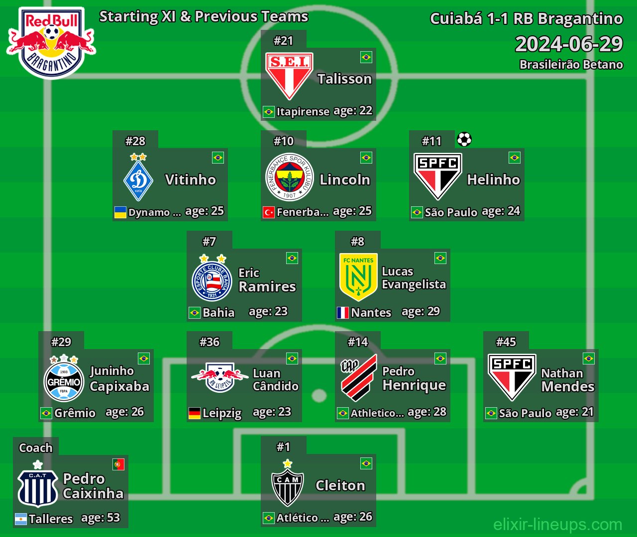 RB Bragantino Starting XI & Previous Teams 2024-06-29
