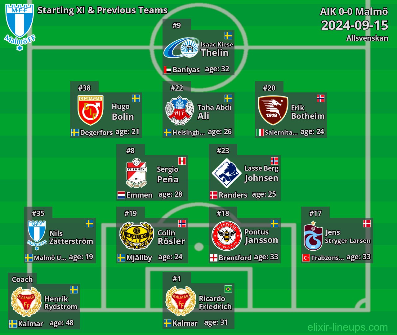 Malmö Starting XI & Previous Teams 2024-09-15