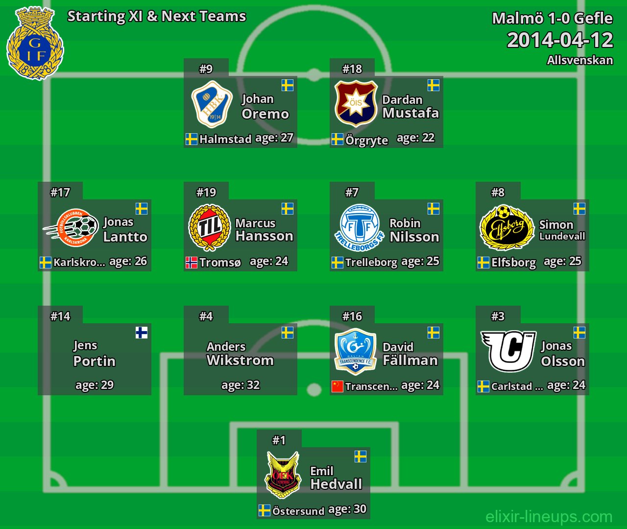 Gefle Starting XI & Next Teams 2014-04-12