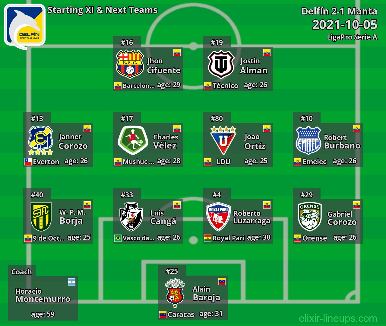 Delfín Starting XI & Next Teams 2021-10-05