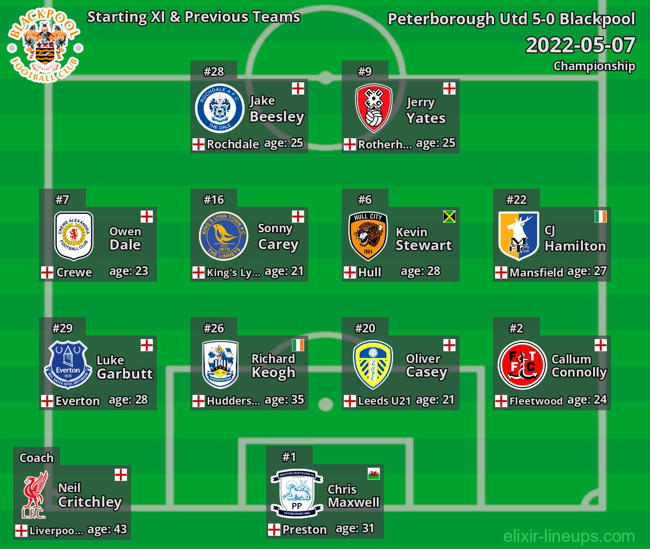 Blackpool Starting XI & Previous Teams 2022-05-07