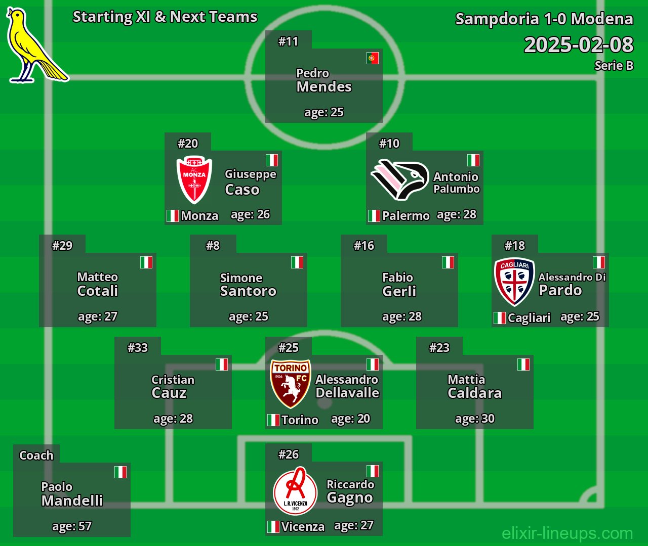 Modena Starting XI & Next Teams 2025-02-08