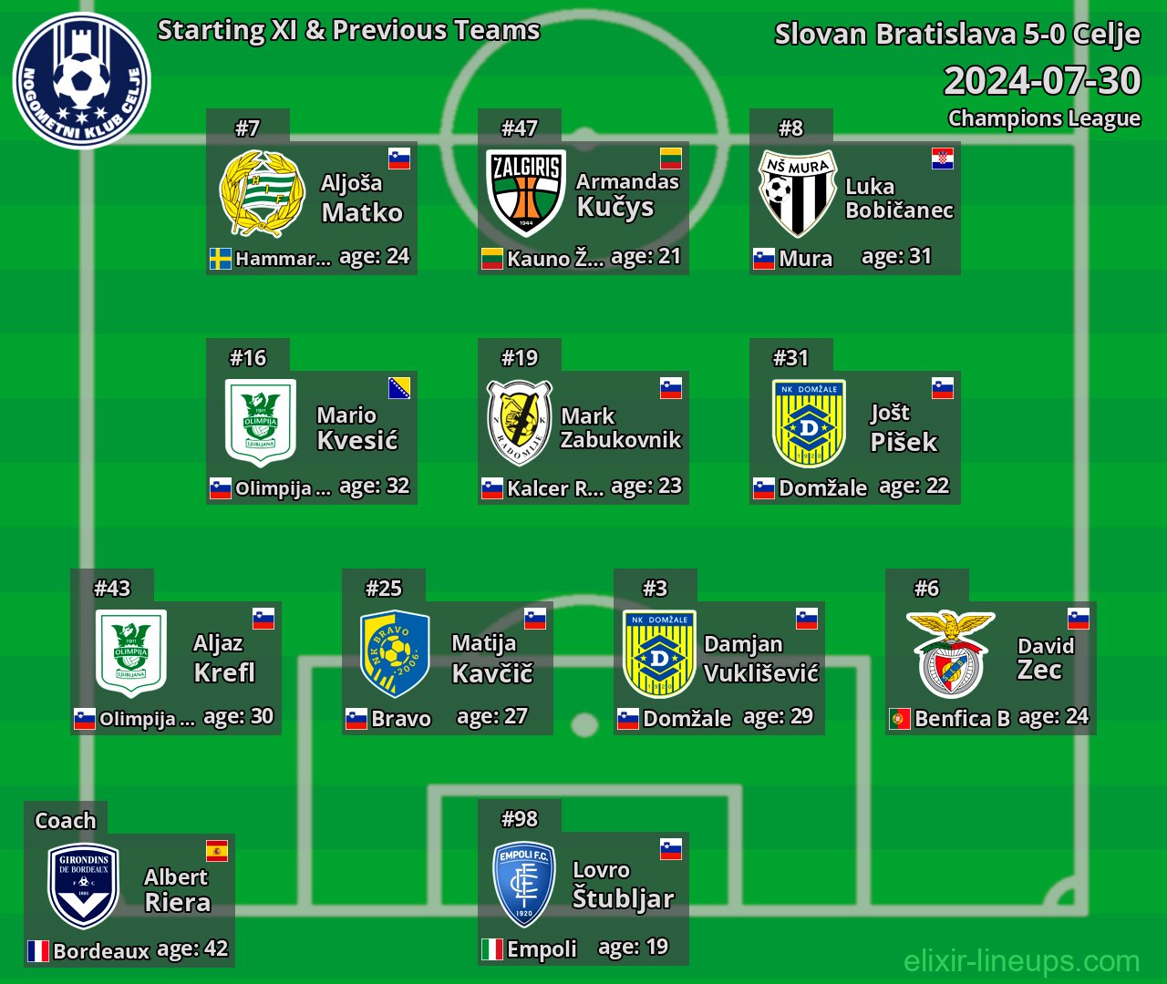 Celje Starting XI & Previous Teams 2024-07-30
