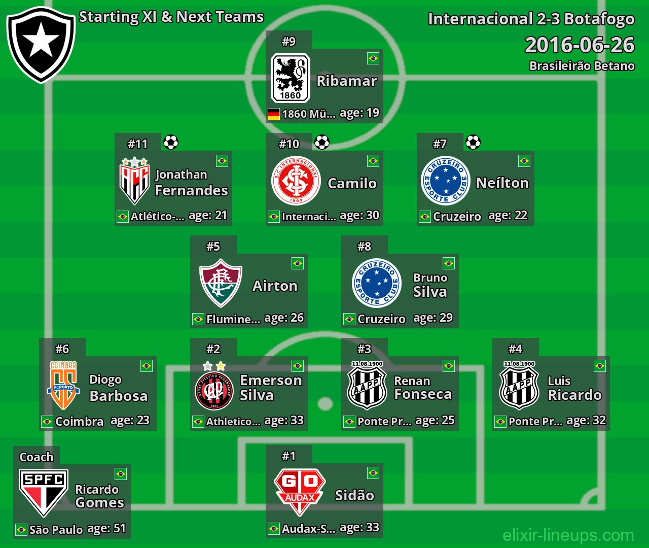 Botafogo Starting XI & Next Teams 2016-06-26