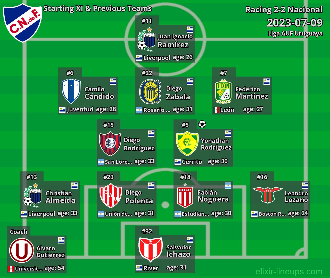 Nacional Starting XI & Previous Teams 2023-07-09