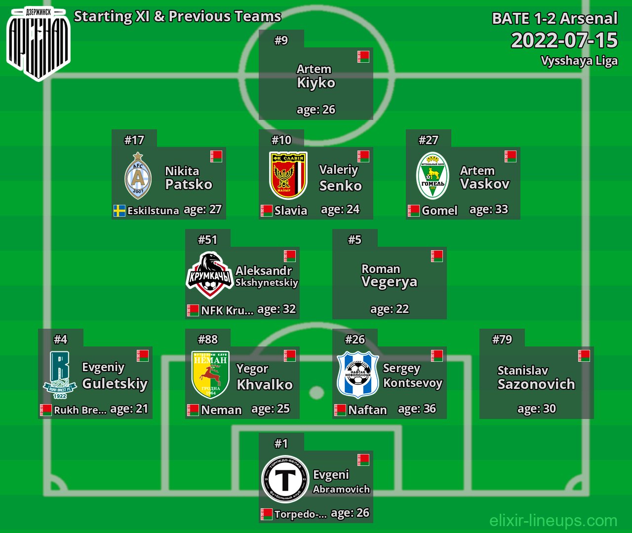 Arsenal Starting XI & Previous Teams 2022-07-15