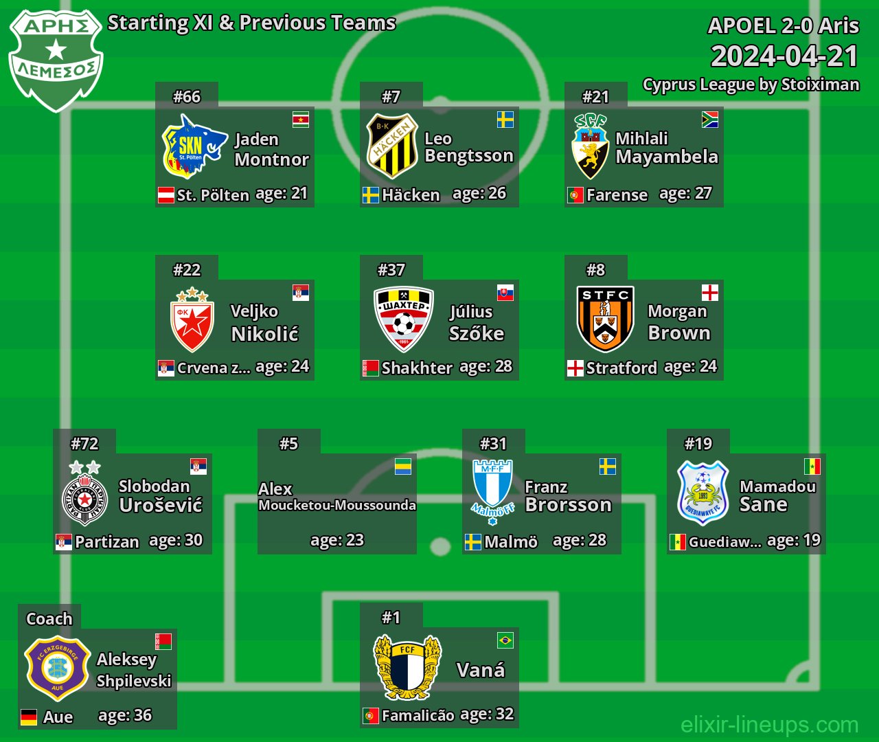 Aris Starting XI & Previous Teams 2024-04-21