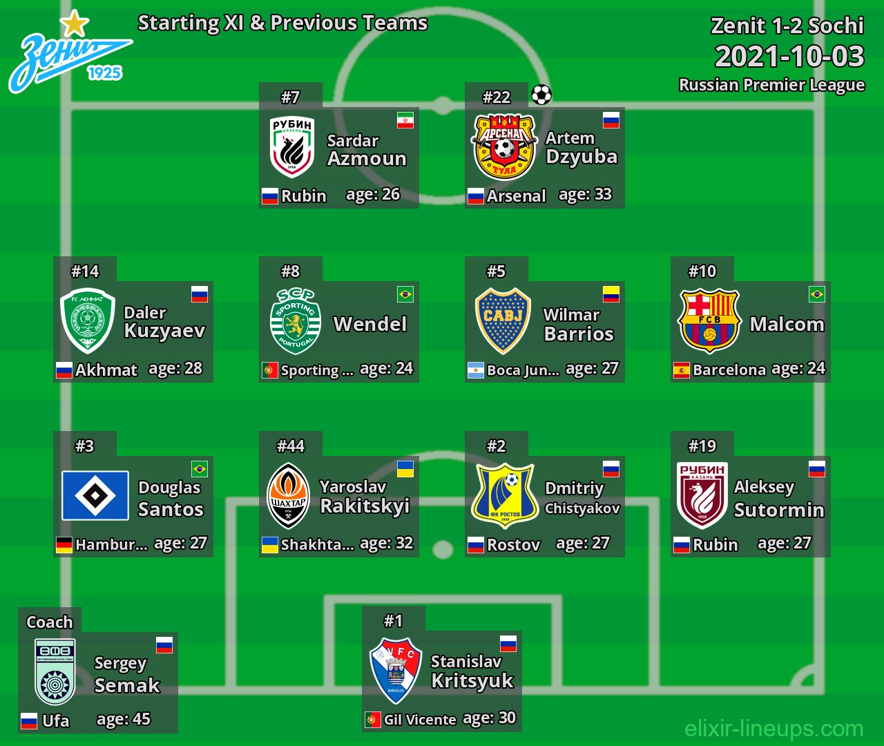 Zenit Starting XI & Previous Teams 2021-10-03