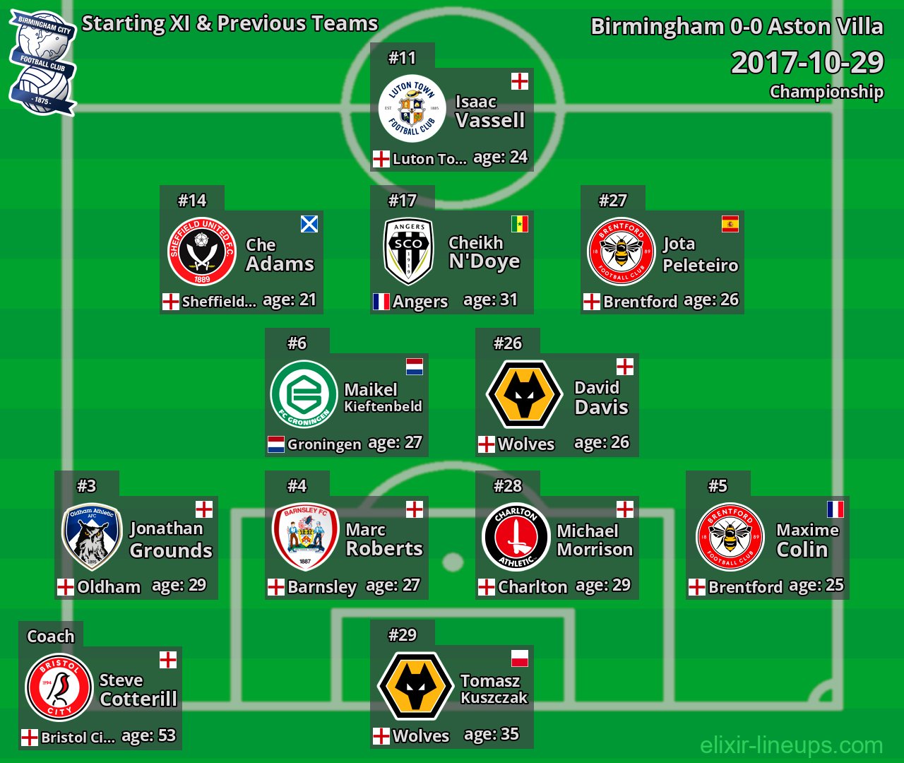 Birmingham Starting XI & Previous Teams 2017-10-29