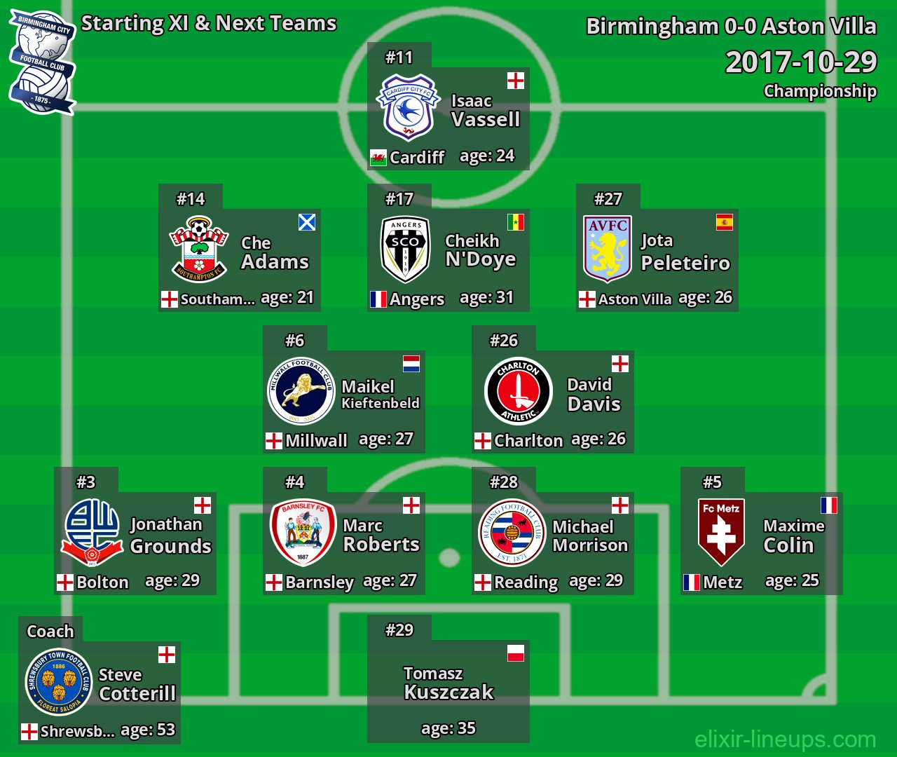 Birmingham Starting XI & Next Teams 2017-10-29