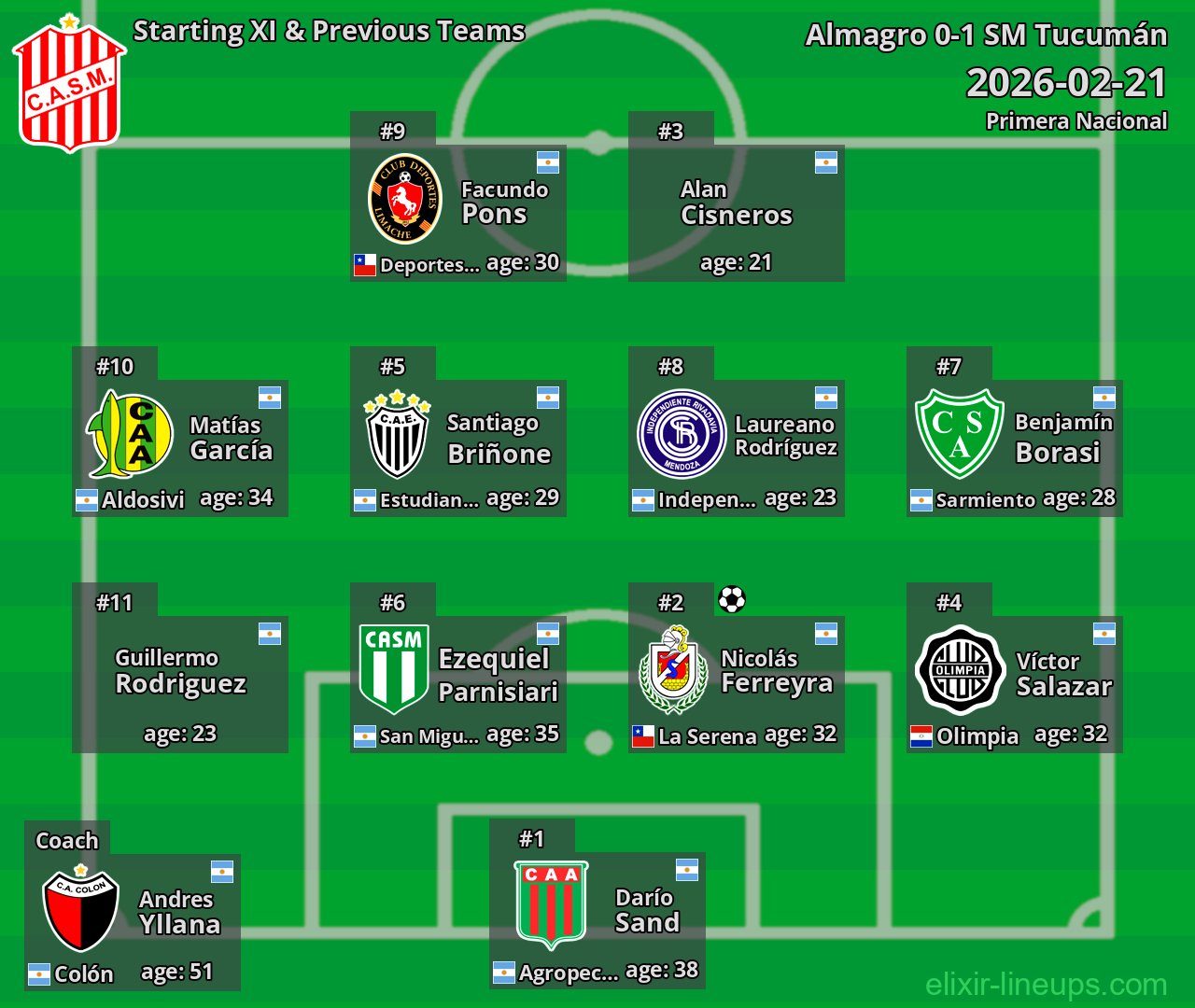 SM Tucumán Starting XI & Previous Teams 2026-02-21