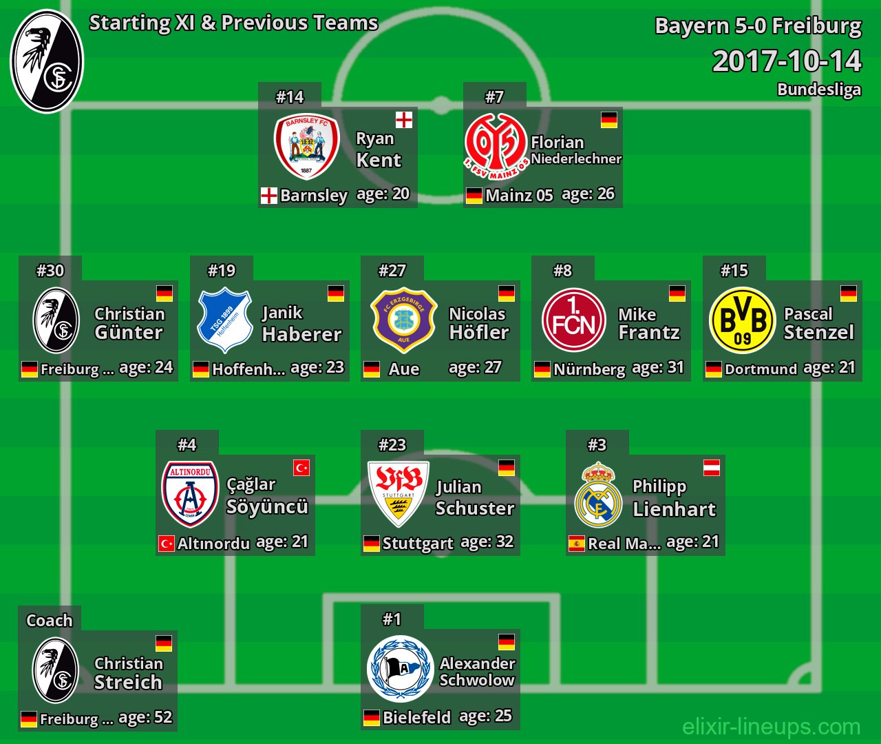Freiburg Starting XI & Previous Teams 2017-10-14