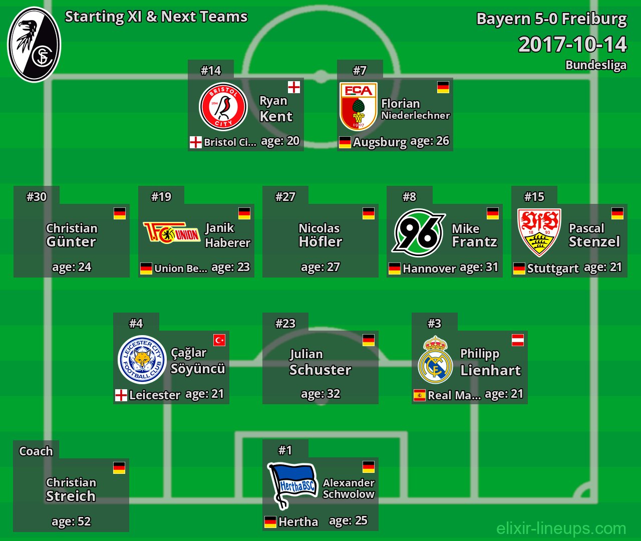 Freiburg Starting XI & Next Teams 2017-10-14