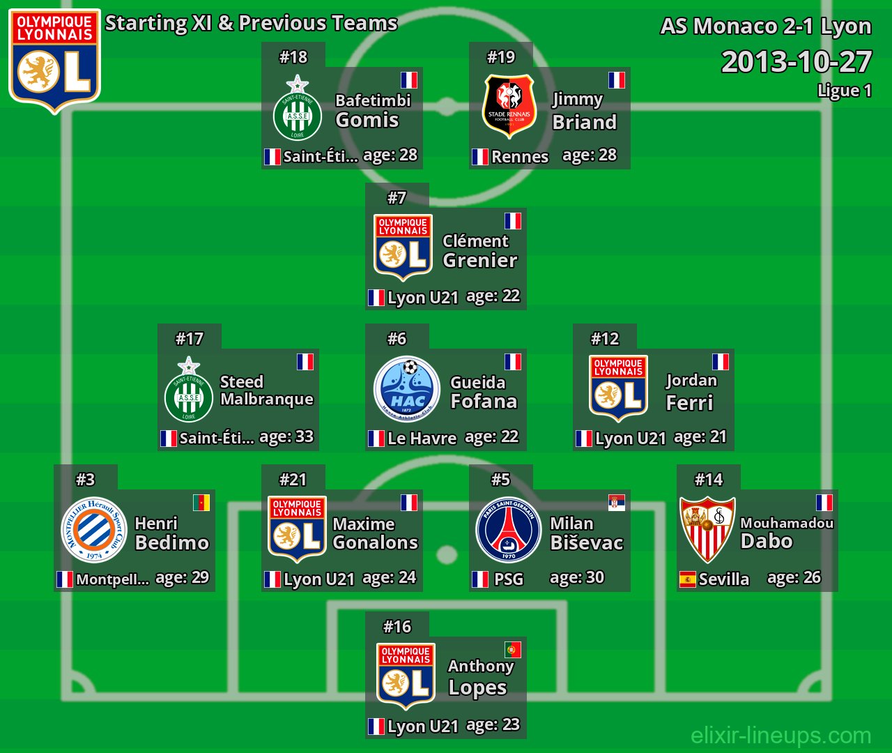 Lyon Starting XI & Previous Teams 2013-10-27