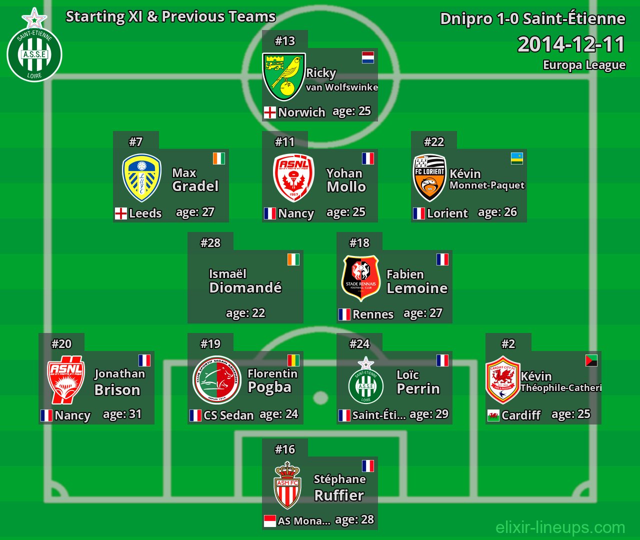 Saint-Étienne Starting XI & Previous Teams 2014-12-11