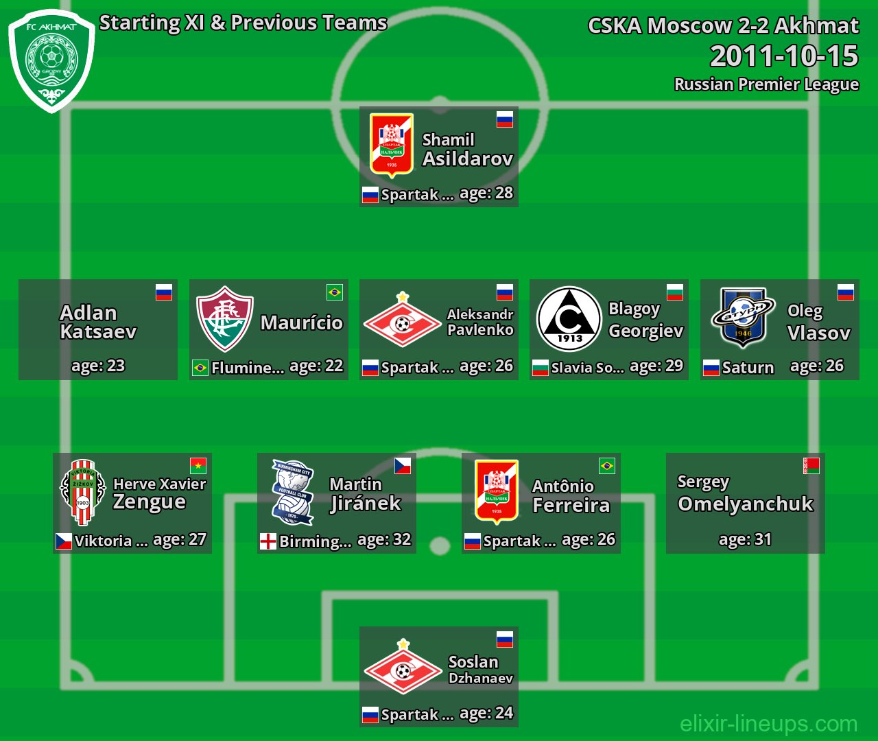 Akhmat Starting XI & Previous Teams 2011-10-15