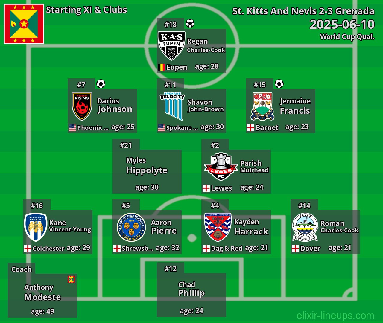Grenada Starting XI 2025-06-10