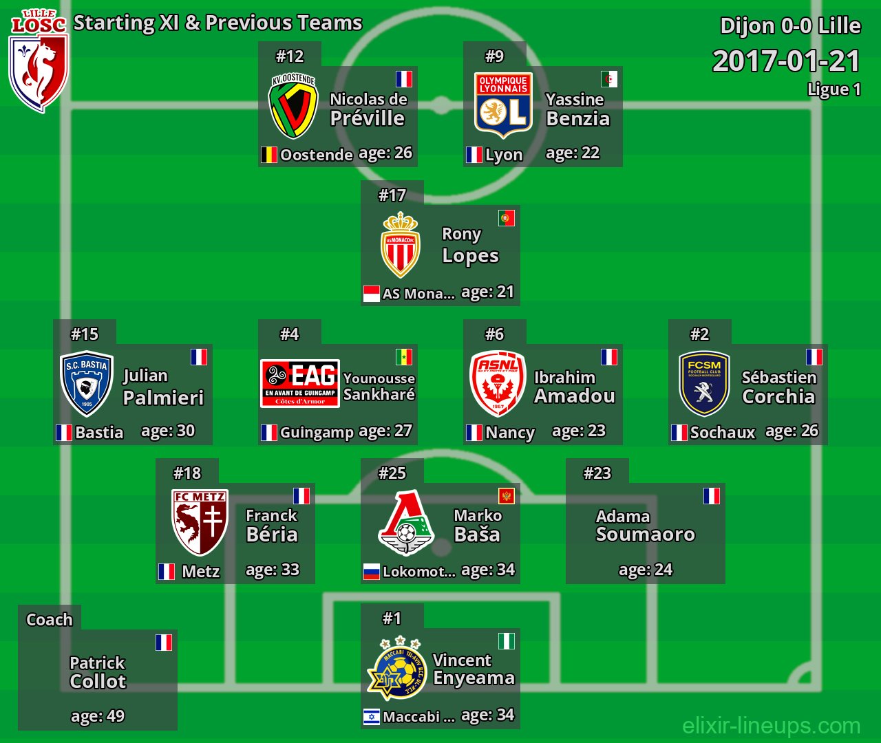 Lille Starting XI & Previous Teams 2017-01-21