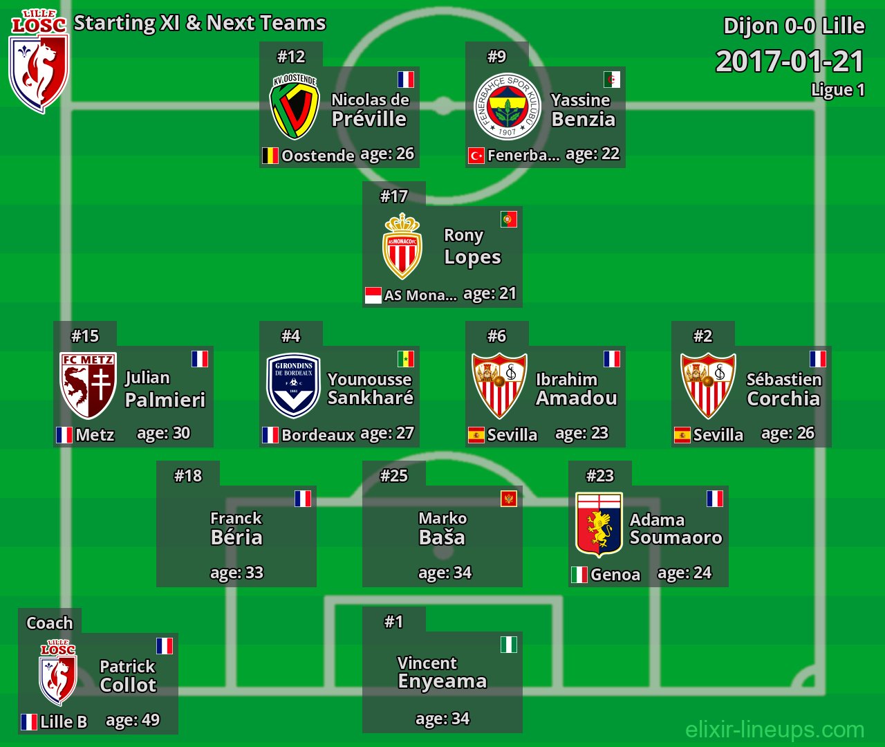 Lille Starting XI & Next Teams 2017-01-21