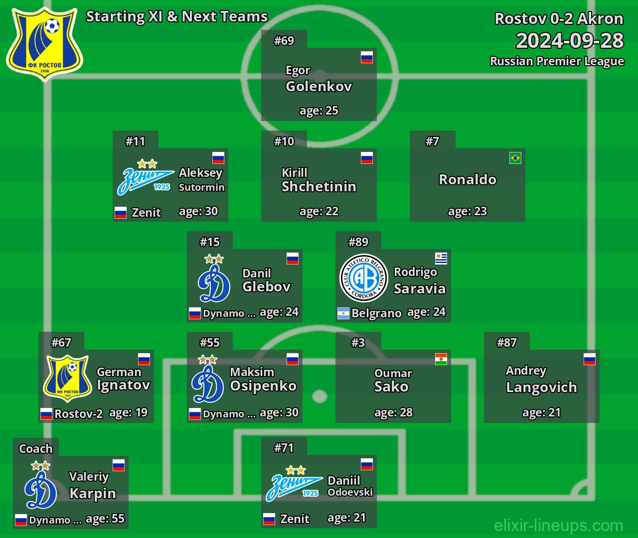 Rostov Starting XI & Next Teams 2024-09-28