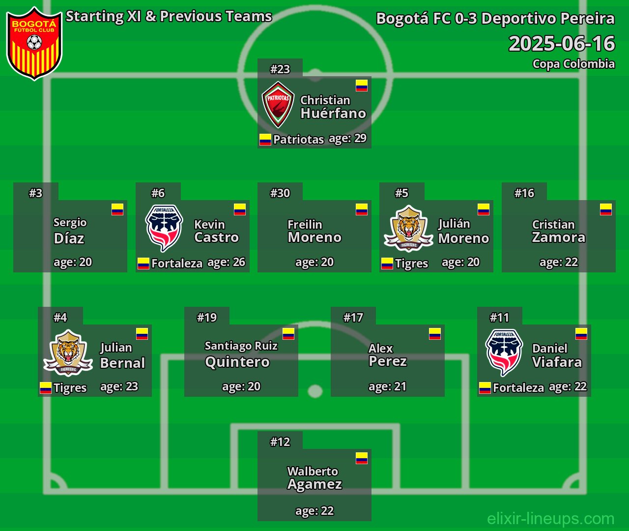 Bogotá FC Starting XI & Previous Teams 2025-06-16