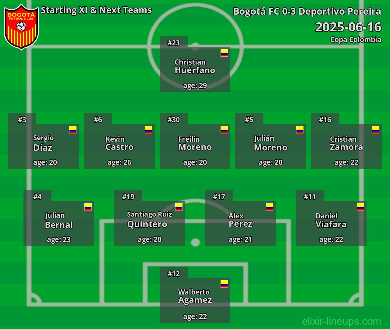 Bogotá FC Starting XI & Next Teams 2025-06-16