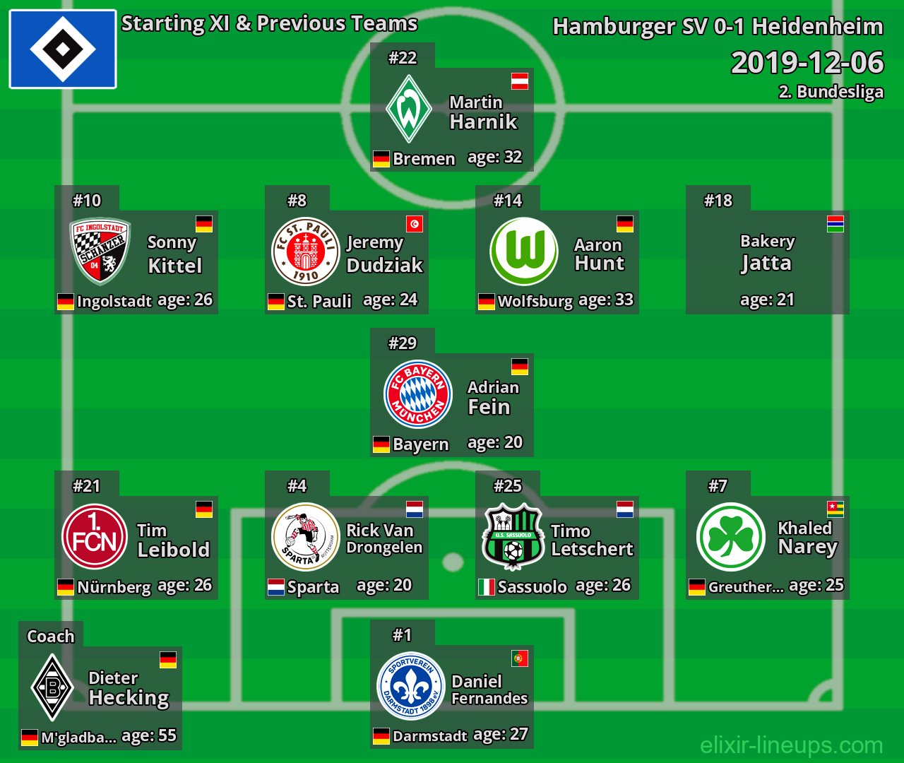 Hamburger SV Starting XI & Previous Teams 2019-12-06