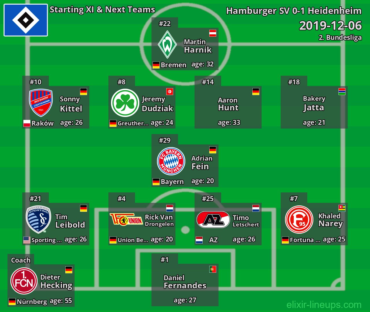 Hamburger SV Starting XI & Next Teams 2019-12-06