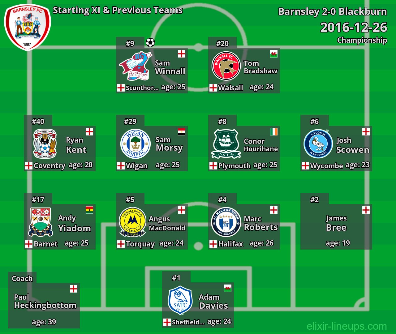 Barnsley Starting XI & Previous Teams 2016-12-26