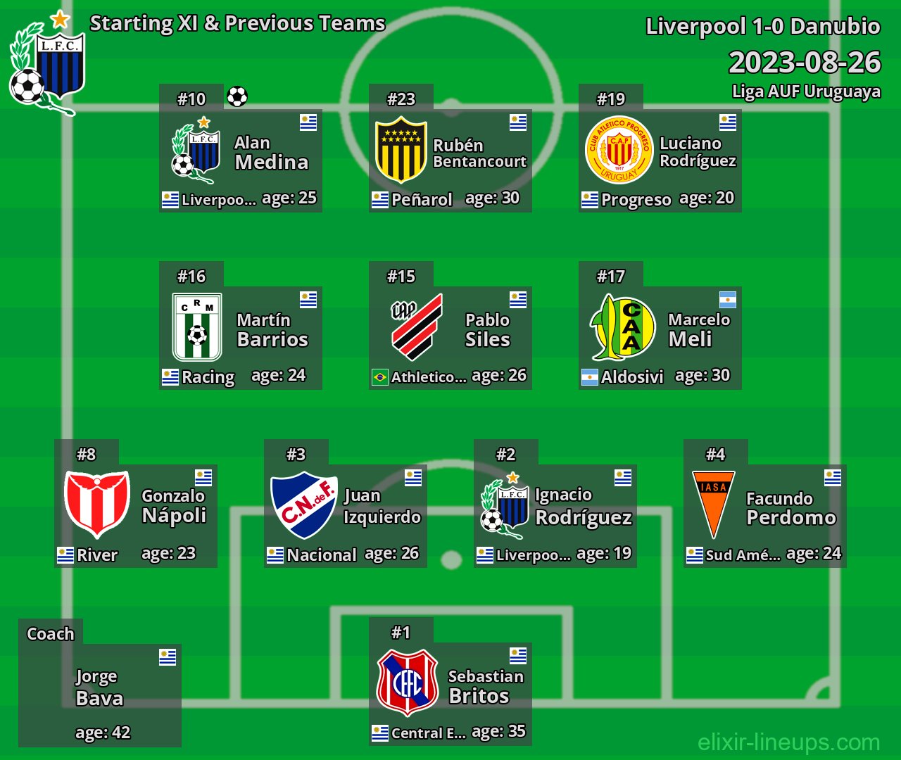 Liverpool Starting XI & Previous Teams 2023-08-26