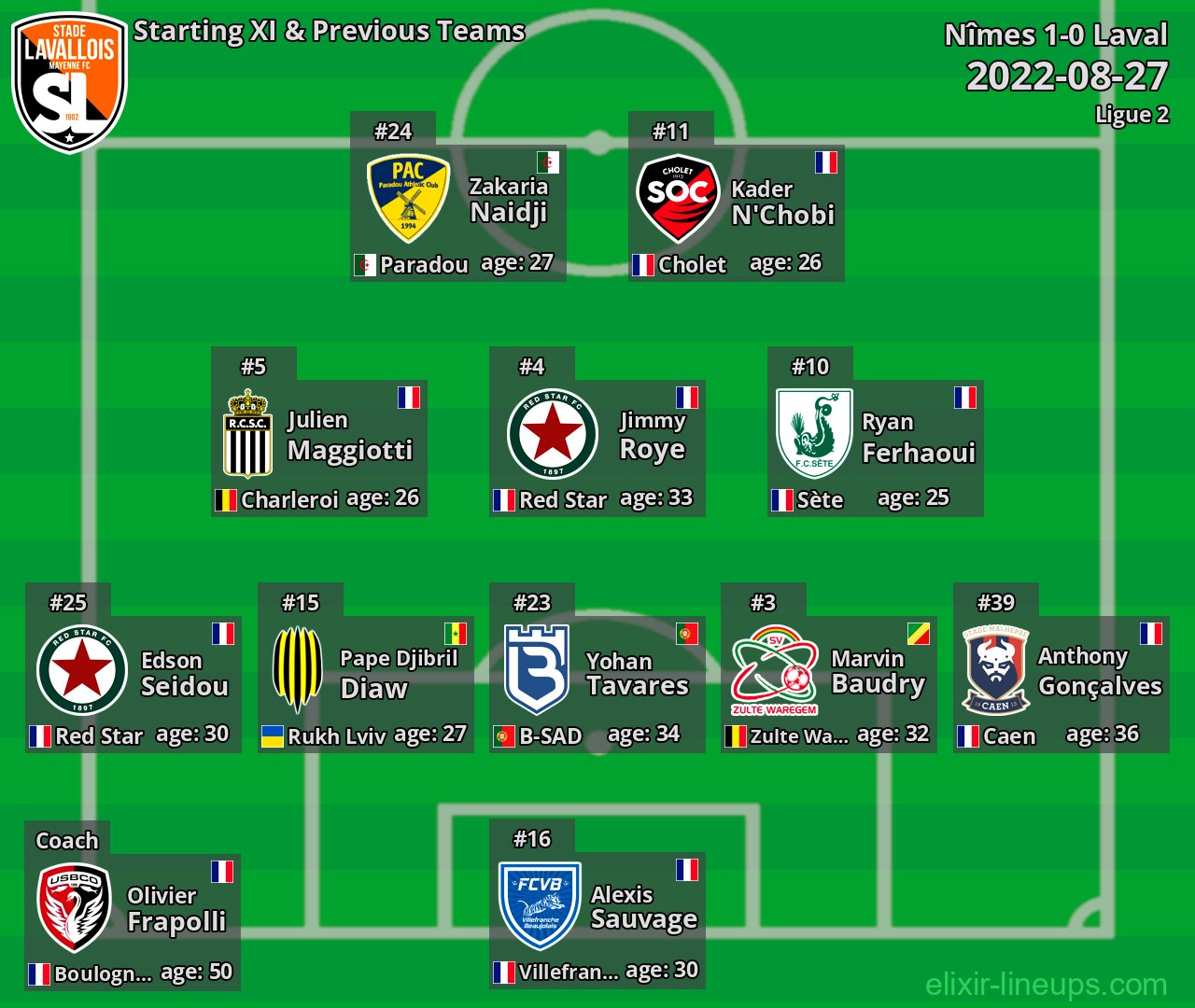 Laval Starting XI & Previous Teams 2022-08-27