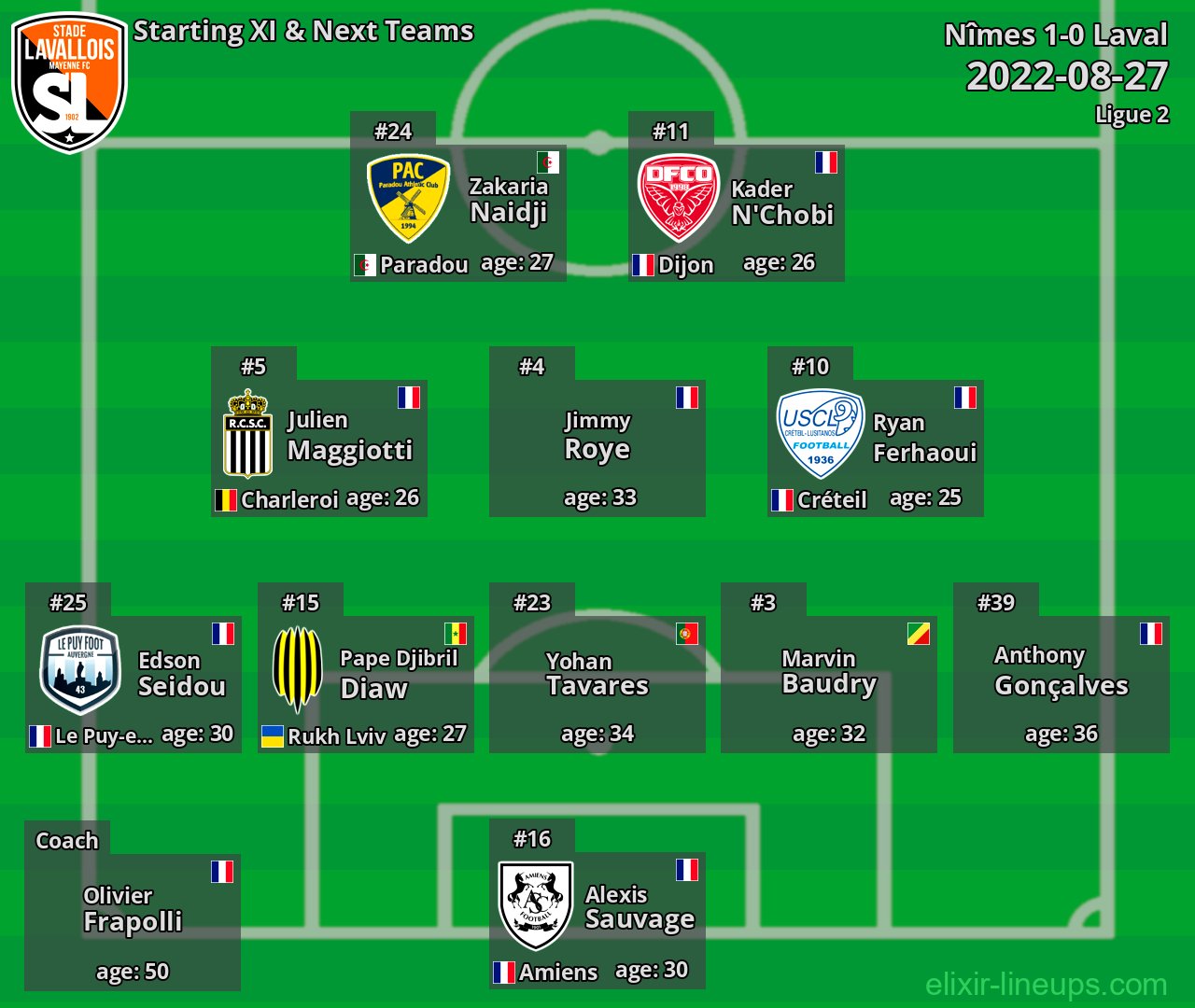 Laval Starting XI & Next Teams 2022-08-27
