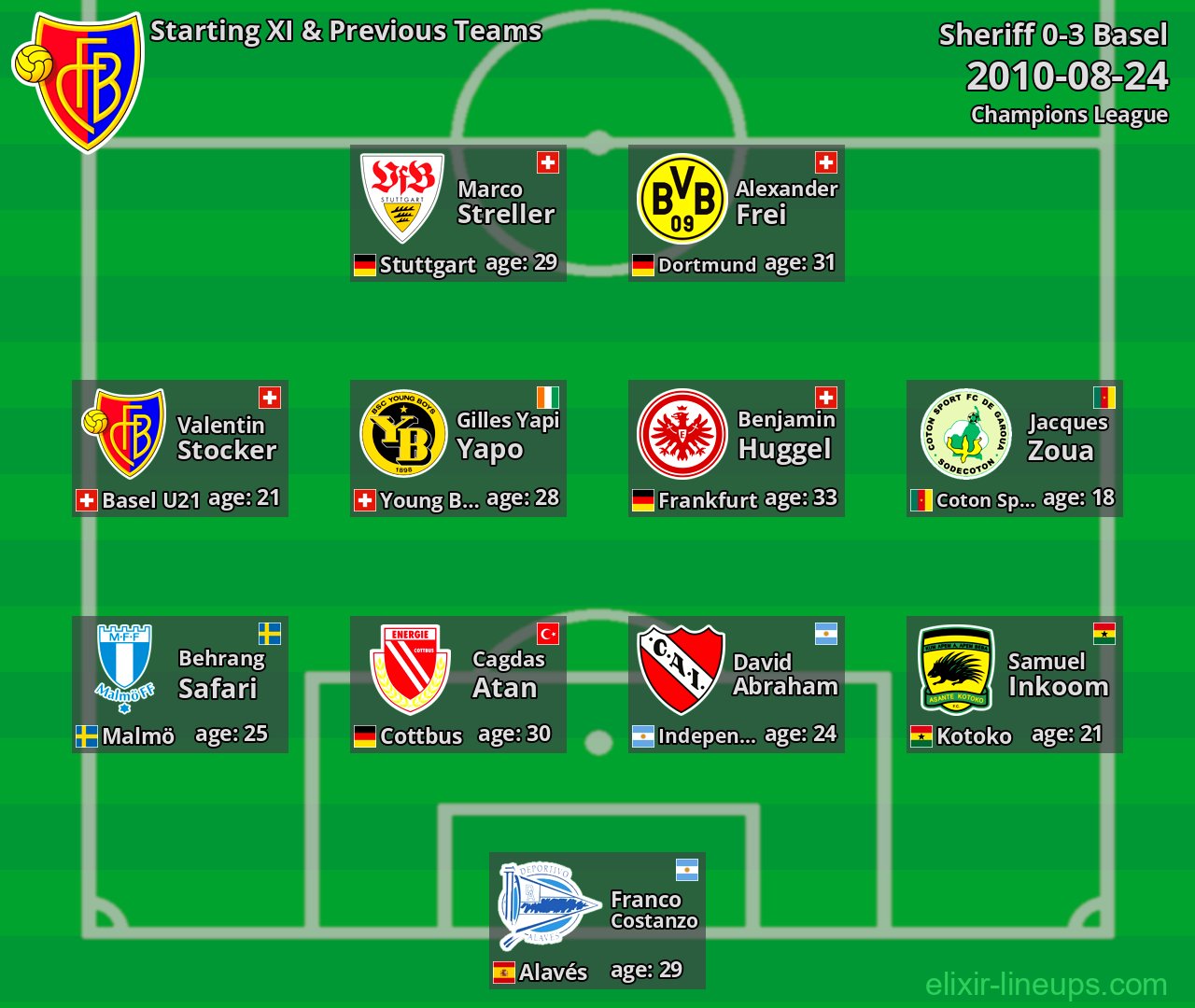 Basel Starting XI & Previous Teams 2010-08-24