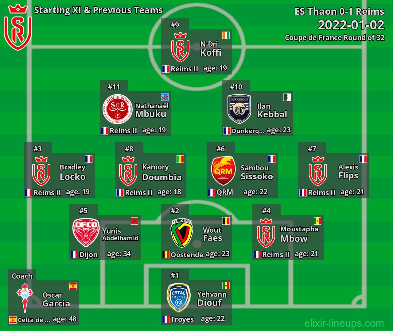 Reims Starting XI & Previous Teams 2022-01-02