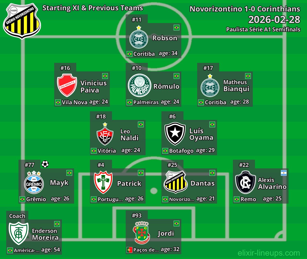 Novorizontino Starting XI & Previous Teams 2026-02-28