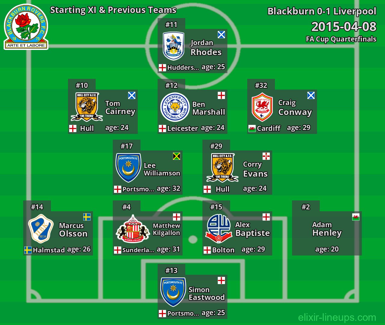 Blackburn Starting XI & Previous Teams 2015-04-08