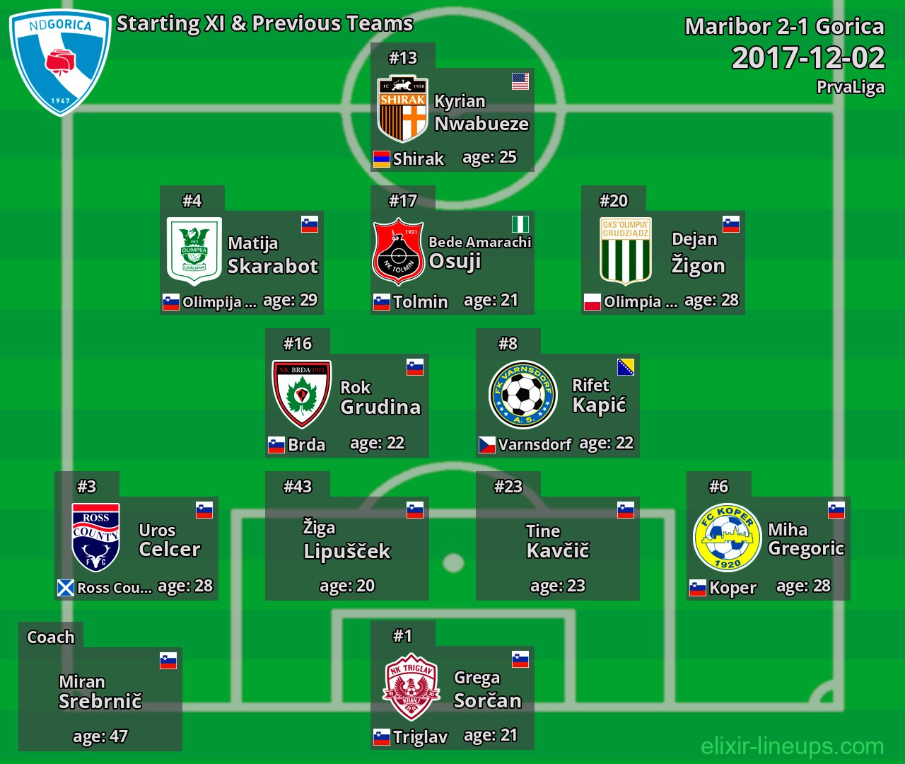Gorica Starting XI & Previous Teams 2017-12-02