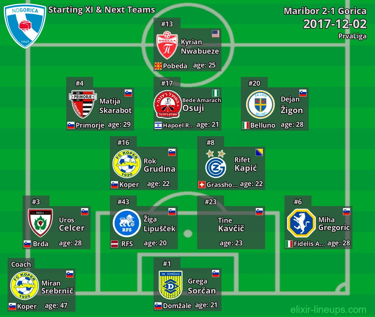 Gorica Starting XI & Next Teams 2017-12-02