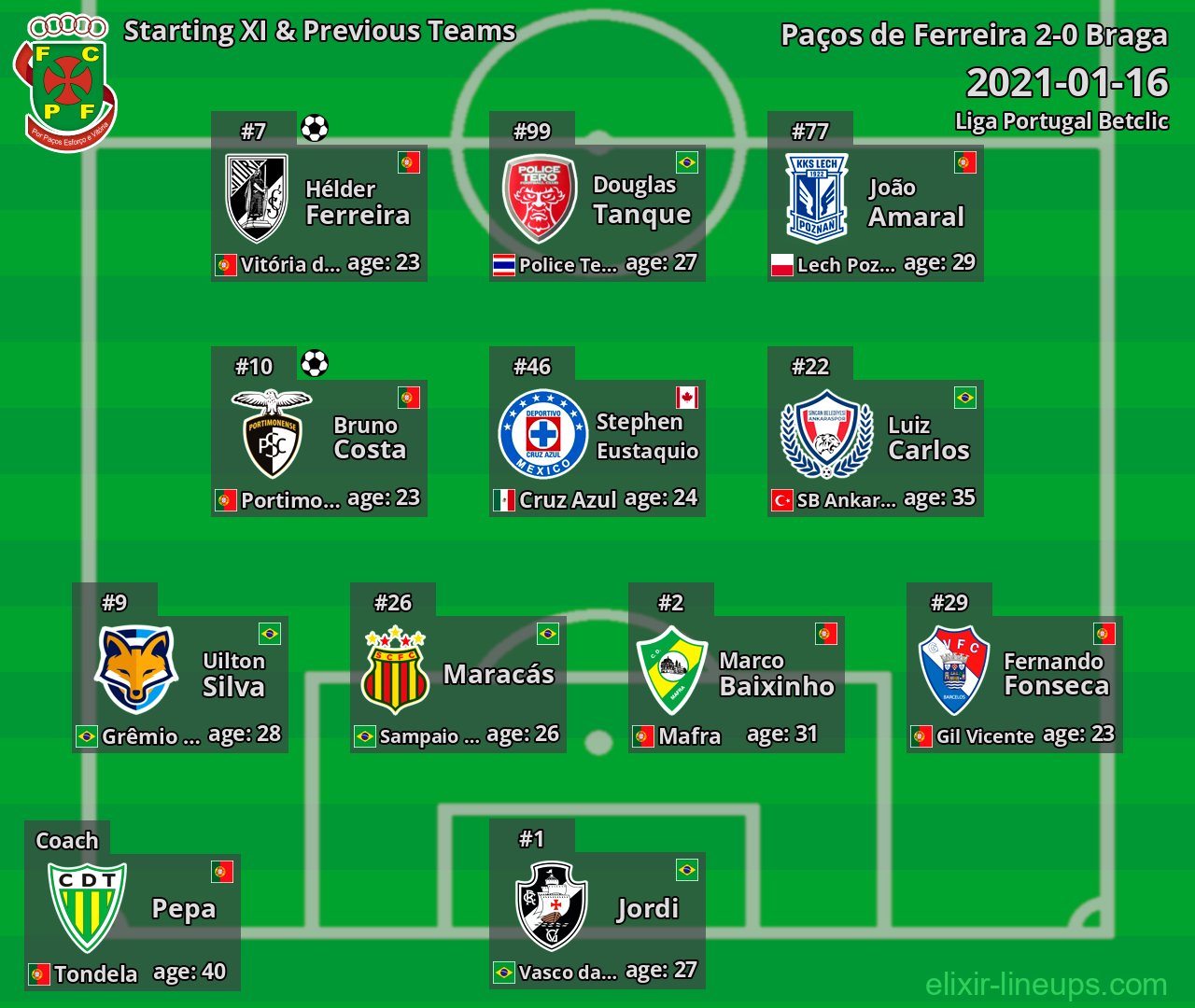 Paços de Ferreira Starting XI & Previous Teams 2021-01-16