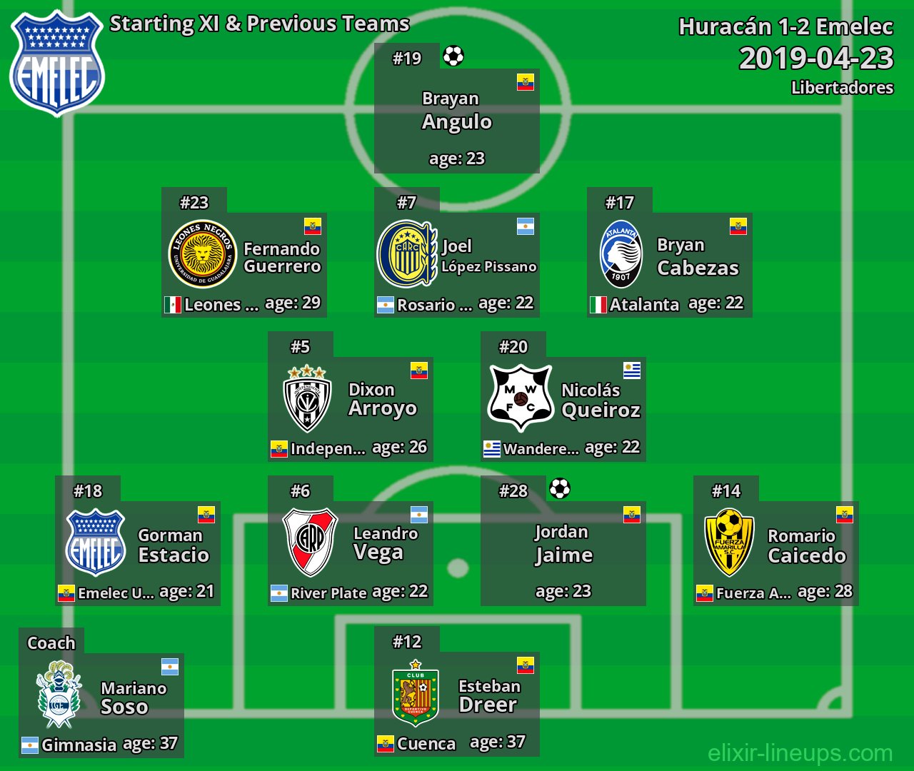 Emelec Starting XI & Previous Teams 2019-04-23