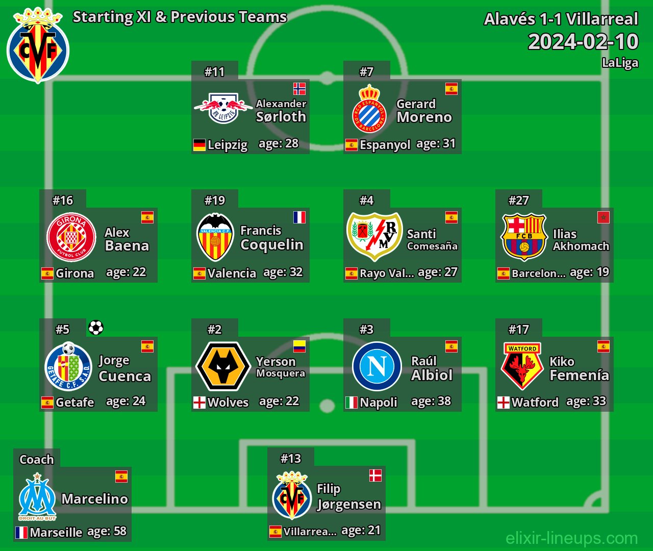 Villarreal Starting XI & Previous Teams 2024-02-10