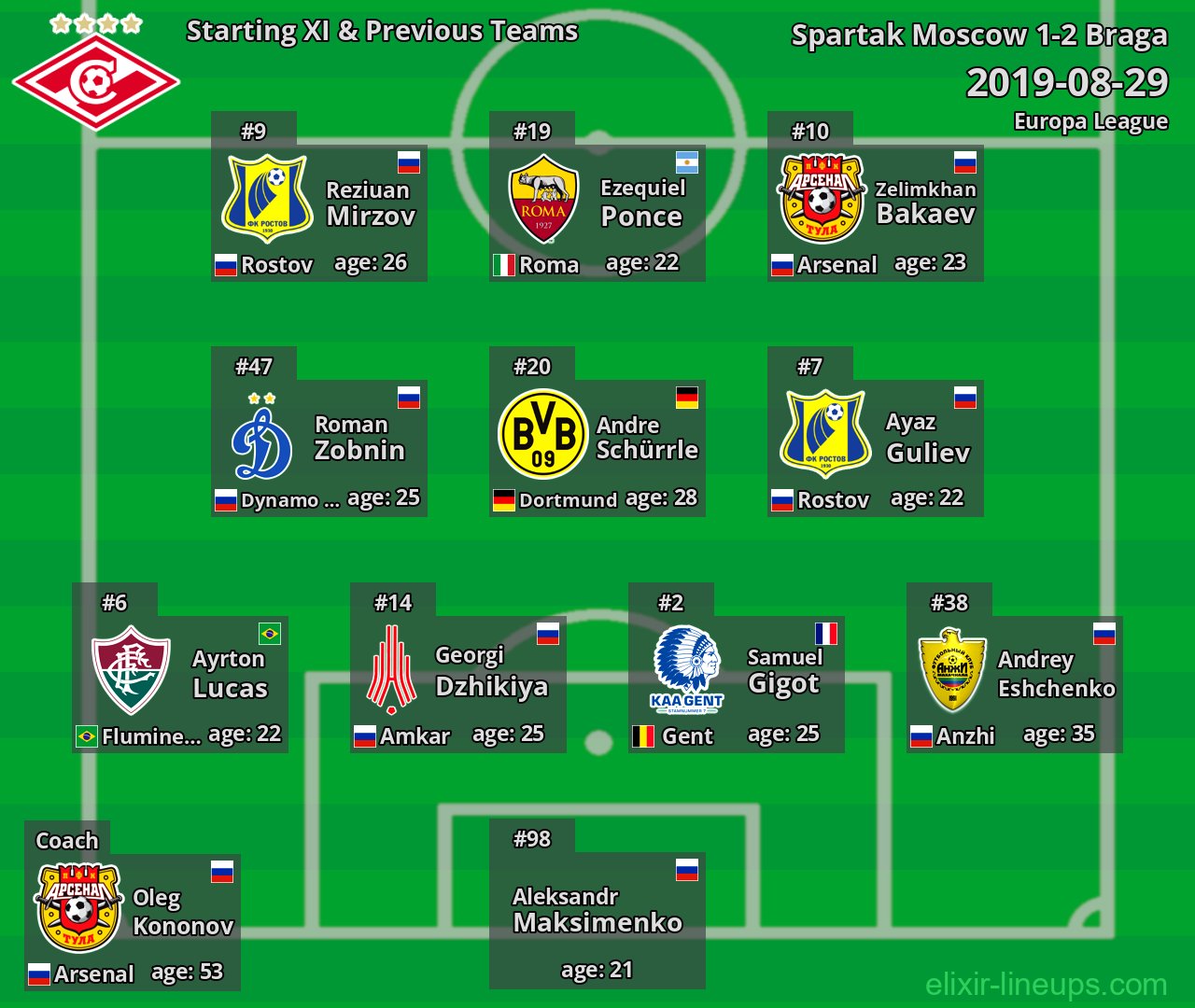 Spartak Moscow Starting XI & Previous Teams 2019-08-29