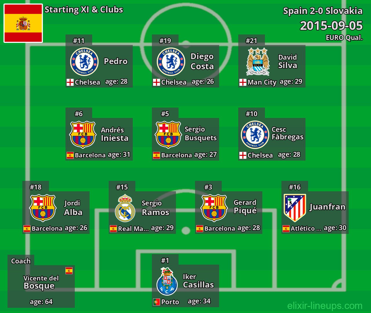 Spain Starting XI 2015-09-05