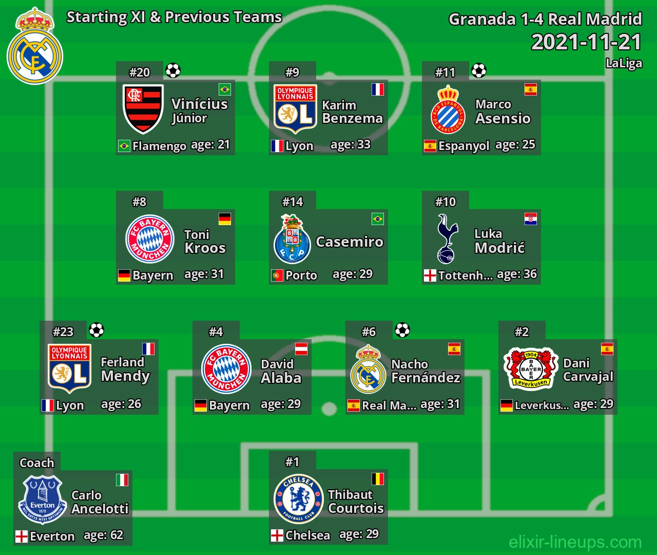 Real Madrid Starting XI & Previous Teams 2021-11-21